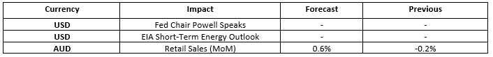 Key weekly events